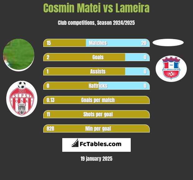 Cosmin Matei vs Lameira h2h player stats