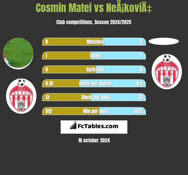 Cosmin Matei vs NeÅ¡koviÄ‡ h2h player stats