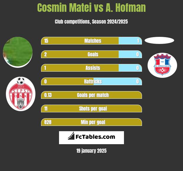 Cosmin Matei vs A. Hofman h2h player stats