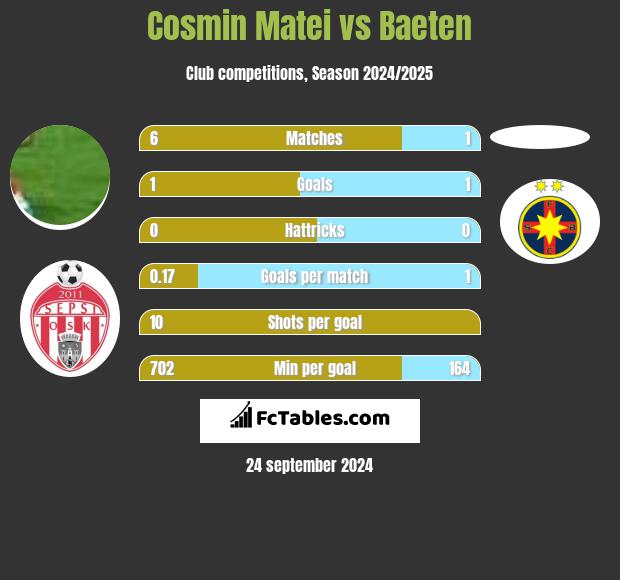 Cosmin Matei vs Baeten h2h player stats