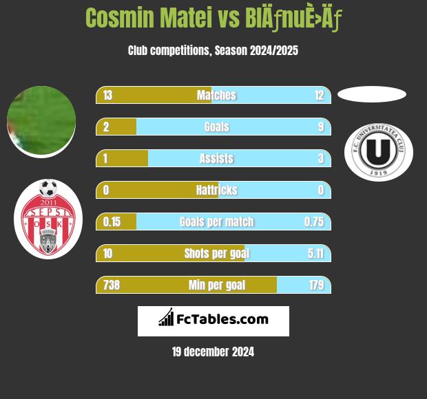 Cosmin Matei vs BlÄƒnuÈ›Äƒ h2h player stats