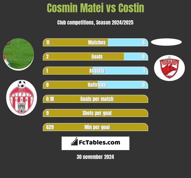 Cosmin Matei vs Costin h2h player stats