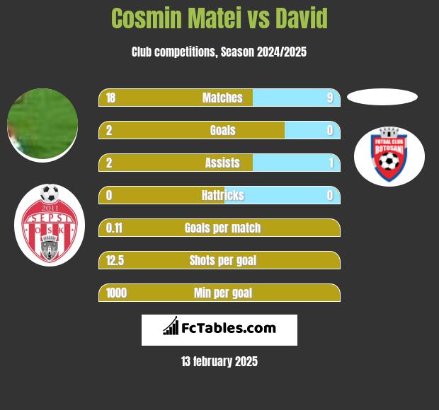 Cosmin Matei vs David h2h player stats