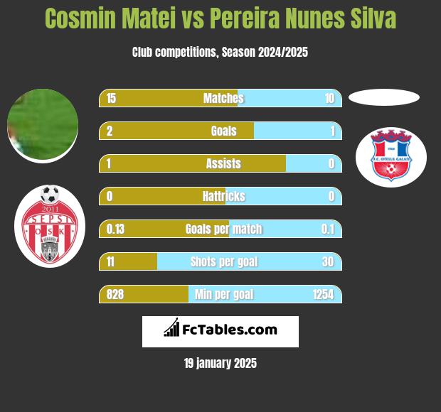 Cosmin Matei vs Pereira Nunes Silva h2h player stats