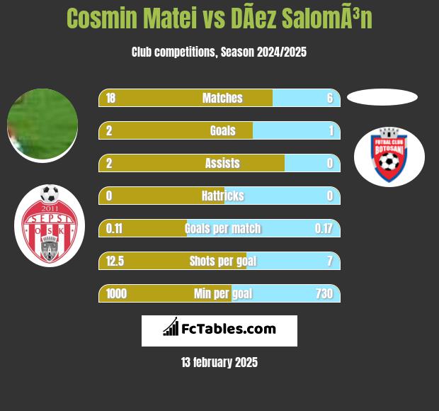 Cosmin Matei vs DÃ­ez SalomÃ³n h2h player stats