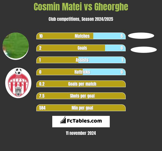 Cosmin Matei vs Gheorghe h2h player stats