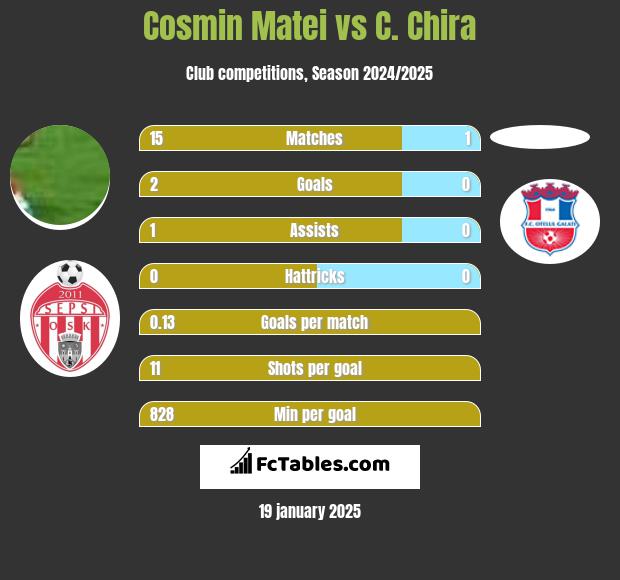 Cosmin Matei vs C. Chira h2h player stats