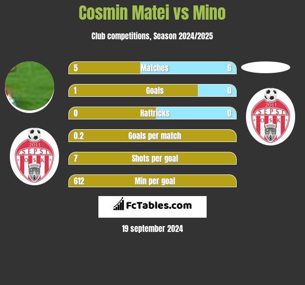 Cosmin Matei vs Mino h2h player stats