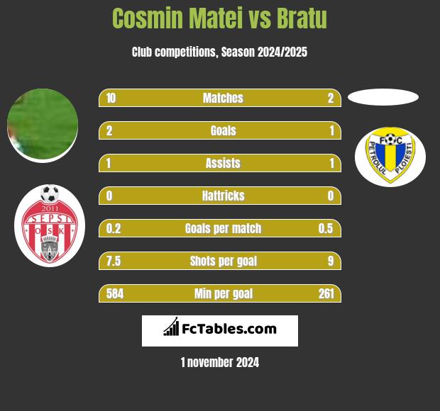 Cosmin Matei vs Bratu h2h player stats