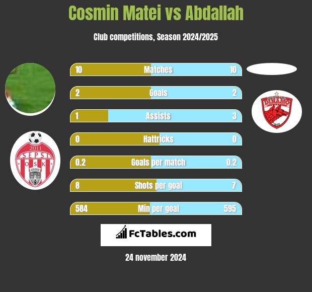 Cosmin Matei vs Abdallah h2h player stats