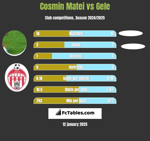 Cosmin Matei vs Gele h2h player stats