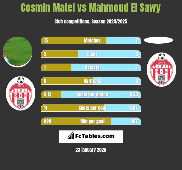 Cosmin Matei vs Mahmoud El Sawy h2h player stats