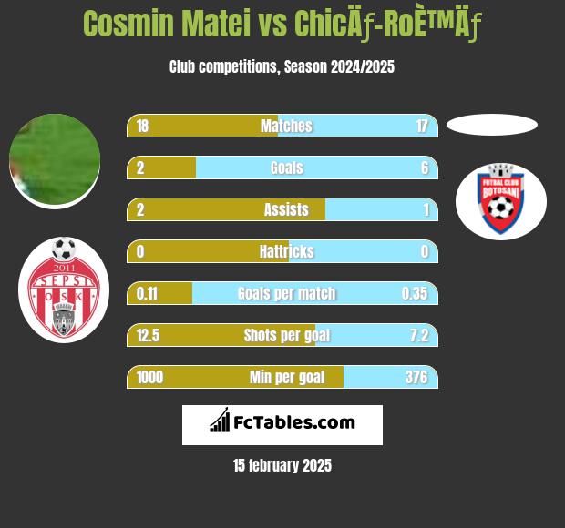 Cosmin Matei vs ChicÄƒ-RoÈ™Äƒ h2h player stats