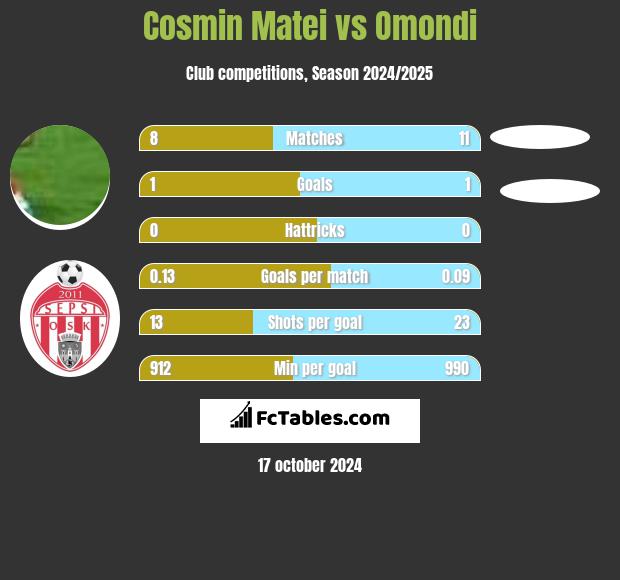 Cosmin Matei vs Omondi h2h player stats