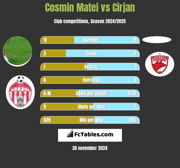 Cosmin Matei vs Cirjan h2h player stats