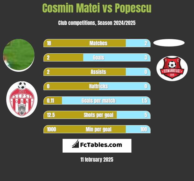 Cosmin Matei vs Popescu h2h player stats