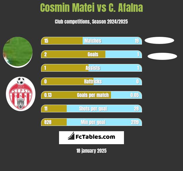 Cosmin Matei vs C. Afalna h2h player stats