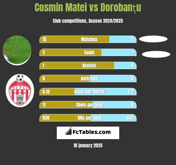 Cosmin Matei vs Dorobanțu h2h player stats