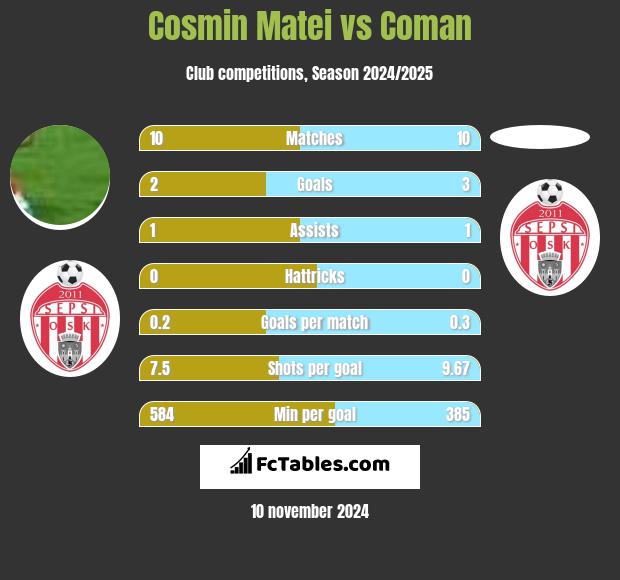 Cosmin Matei vs Coman h2h player stats