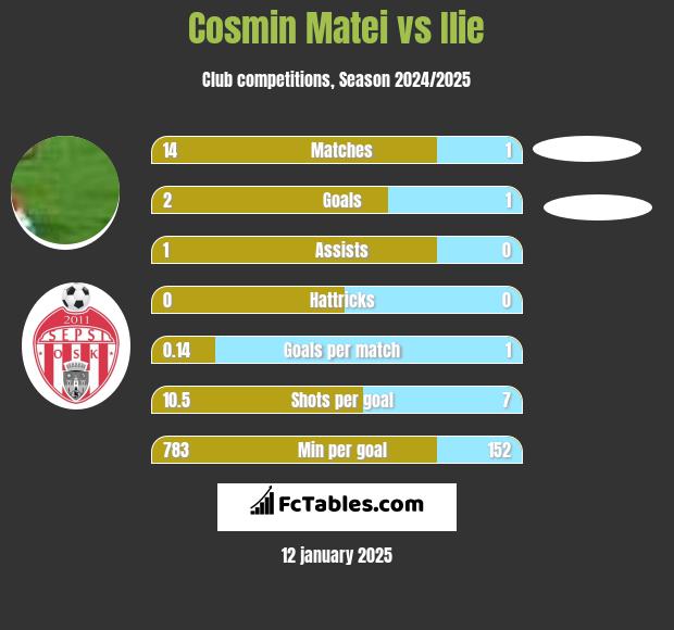 Cosmin Matei vs Ilie h2h player stats