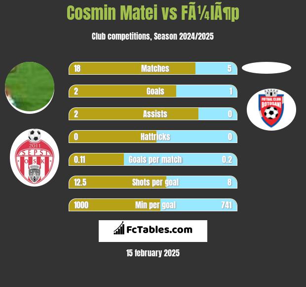 Cosmin Matei vs FÃ¼lÃ¶p h2h player stats