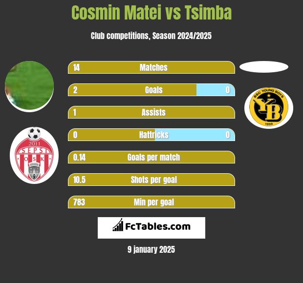 Cosmin Matei vs Tsimba h2h player stats