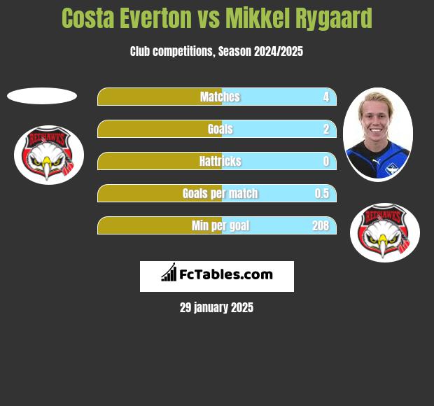 Costa Everton vs Mikkel Rygaard h2h player stats