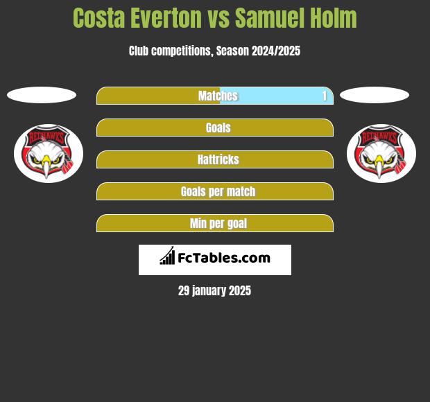 Costa Everton vs Samuel Holm h2h player stats