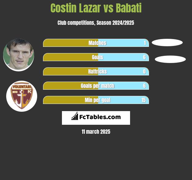 Costin Lazar vs Babati h2h player stats