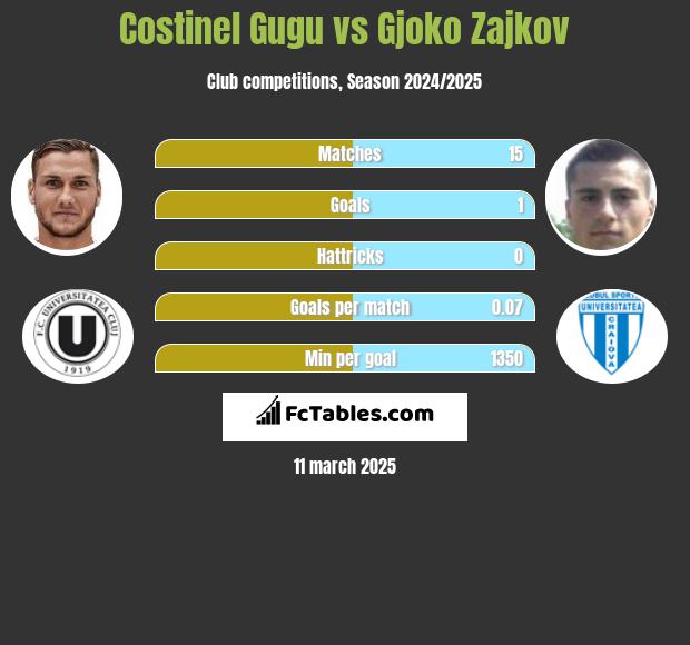 Costinel Gugu vs Gjoko Zajkov h2h player stats