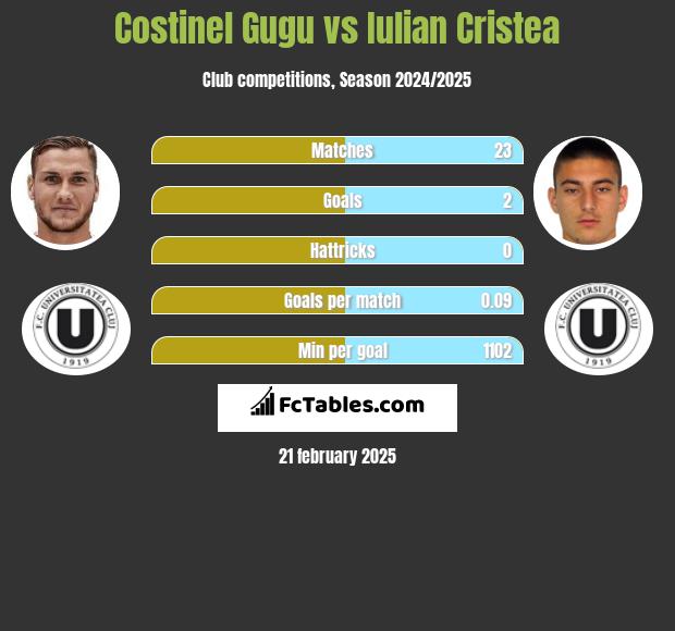 Costinel Gugu vs Iulian Cristea h2h player stats