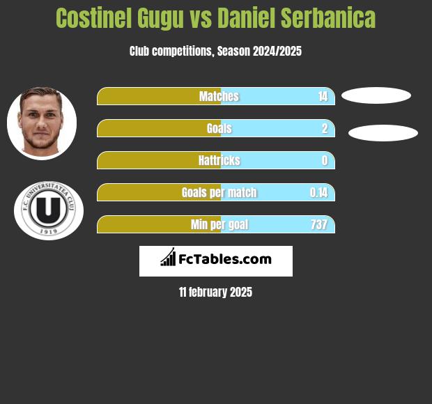 Costinel Gugu vs Daniel Serbanica h2h player stats