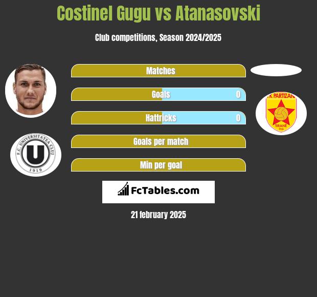 Costinel Gugu vs Atanasovski h2h player stats