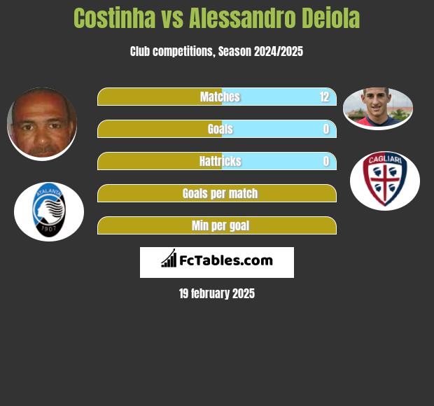 Costinha vs Alessandro Deiola h2h player stats