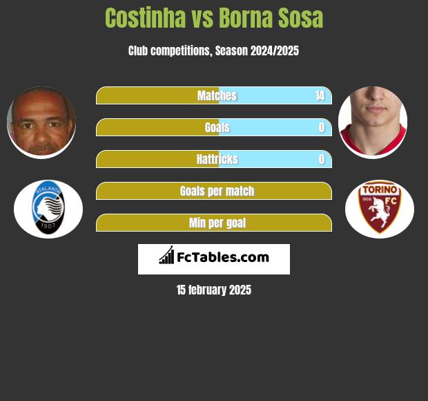 Costinha vs Borna Sosa h2h player stats