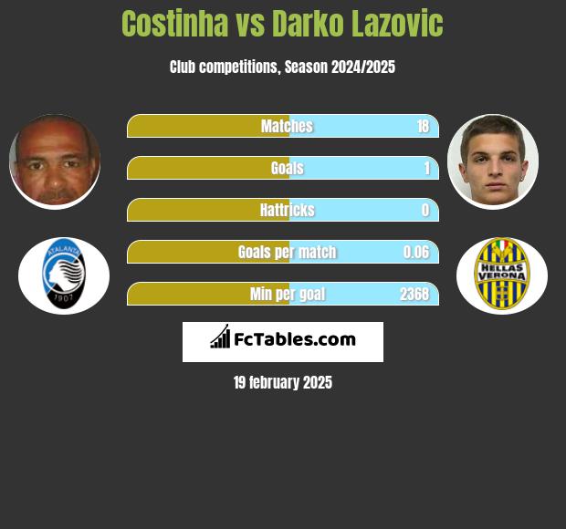 Costinha vs Darko Lazovic h2h player stats