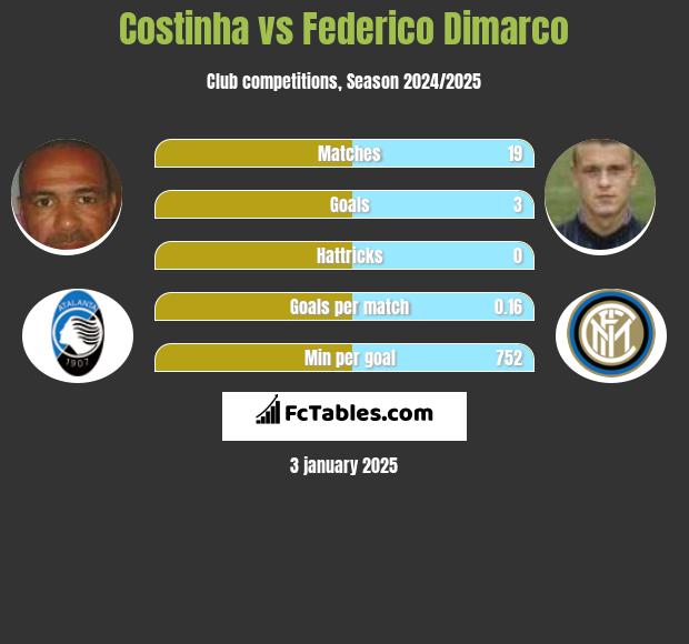 Costinha vs Federico Dimarco h2h player stats