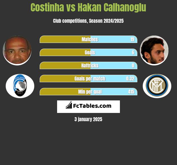 Costinha vs Hakan Calhanoglu h2h player stats