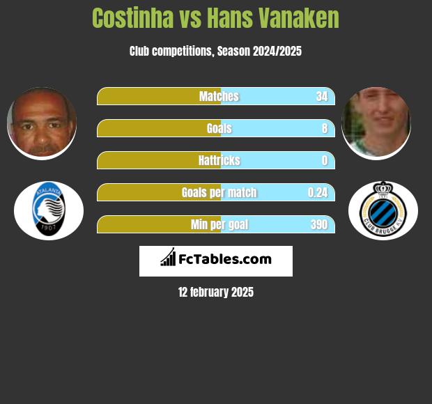 Costinha vs Hans Vanaken h2h player stats