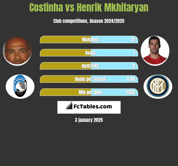 Costinha vs Henrik Mkhitaryan h2h player stats