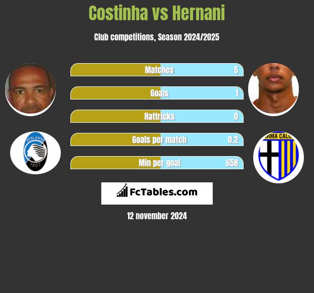 Costinha vs Hernani h2h player stats