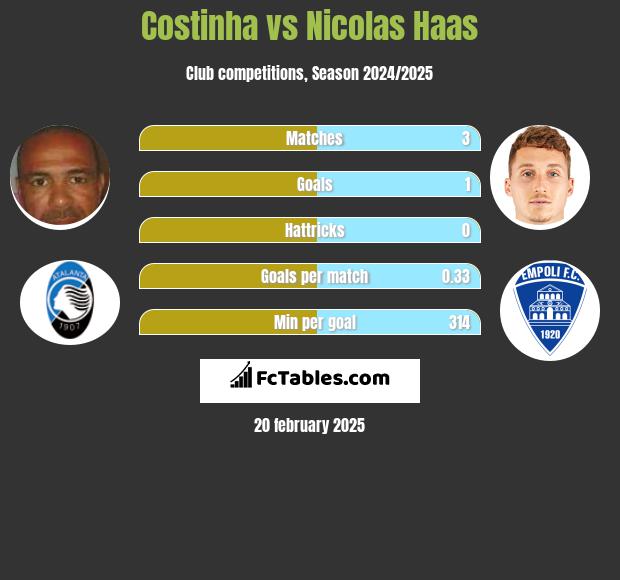 Costinha vs Nicolas Haas h2h player stats