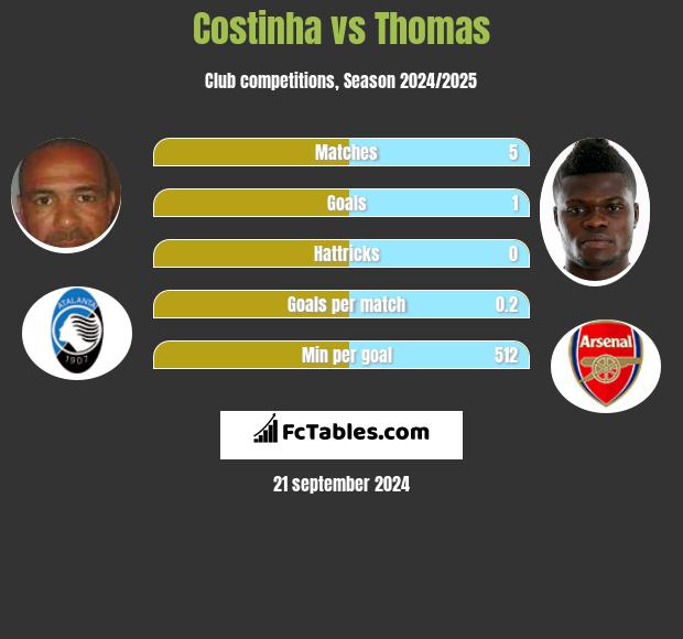 Costinha vs Thomas h2h player stats