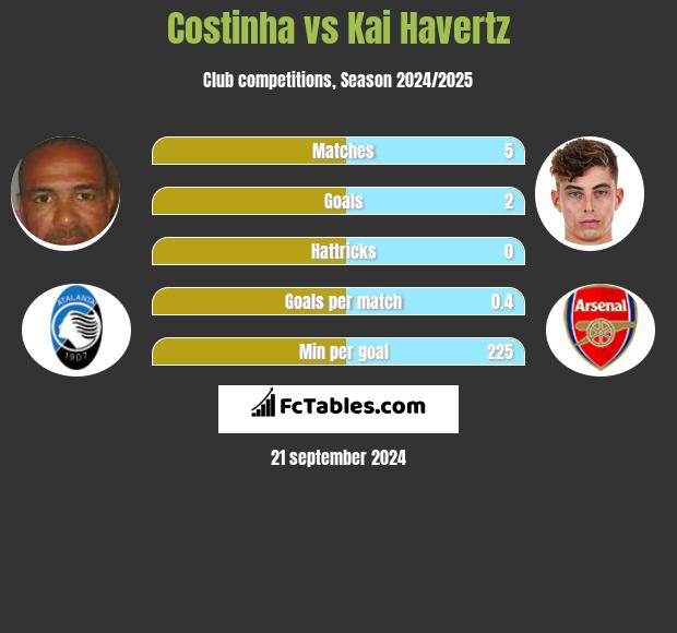 Costinha vs Kai Havertz h2h player stats