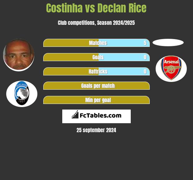 Costinha vs Declan Rice h2h player stats