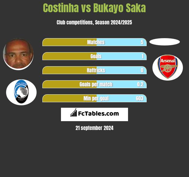 Costinha vs Bukayo Saka h2h player stats