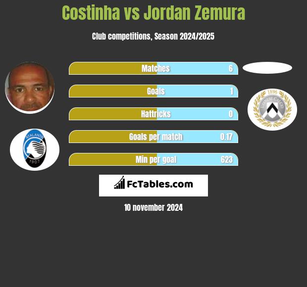 Costinha vs Jordan Zemura h2h player stats