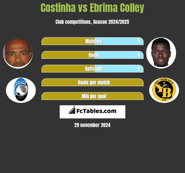 Costinha vs Ebrima Colley h2h player stats