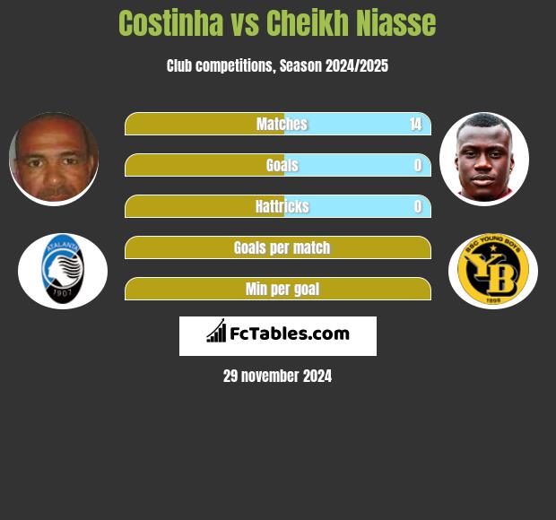 Costinha vs Cheikh Niasse h2h player stats