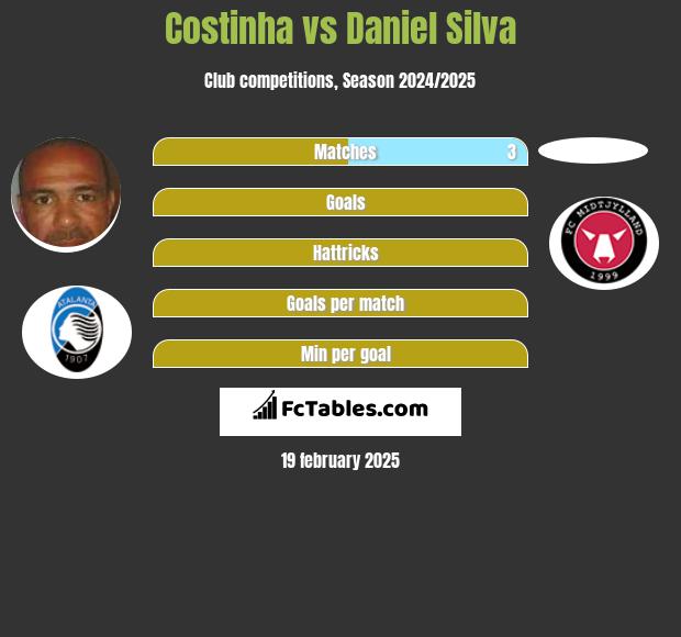 Costinha vs Daniel Silva h2h player stats